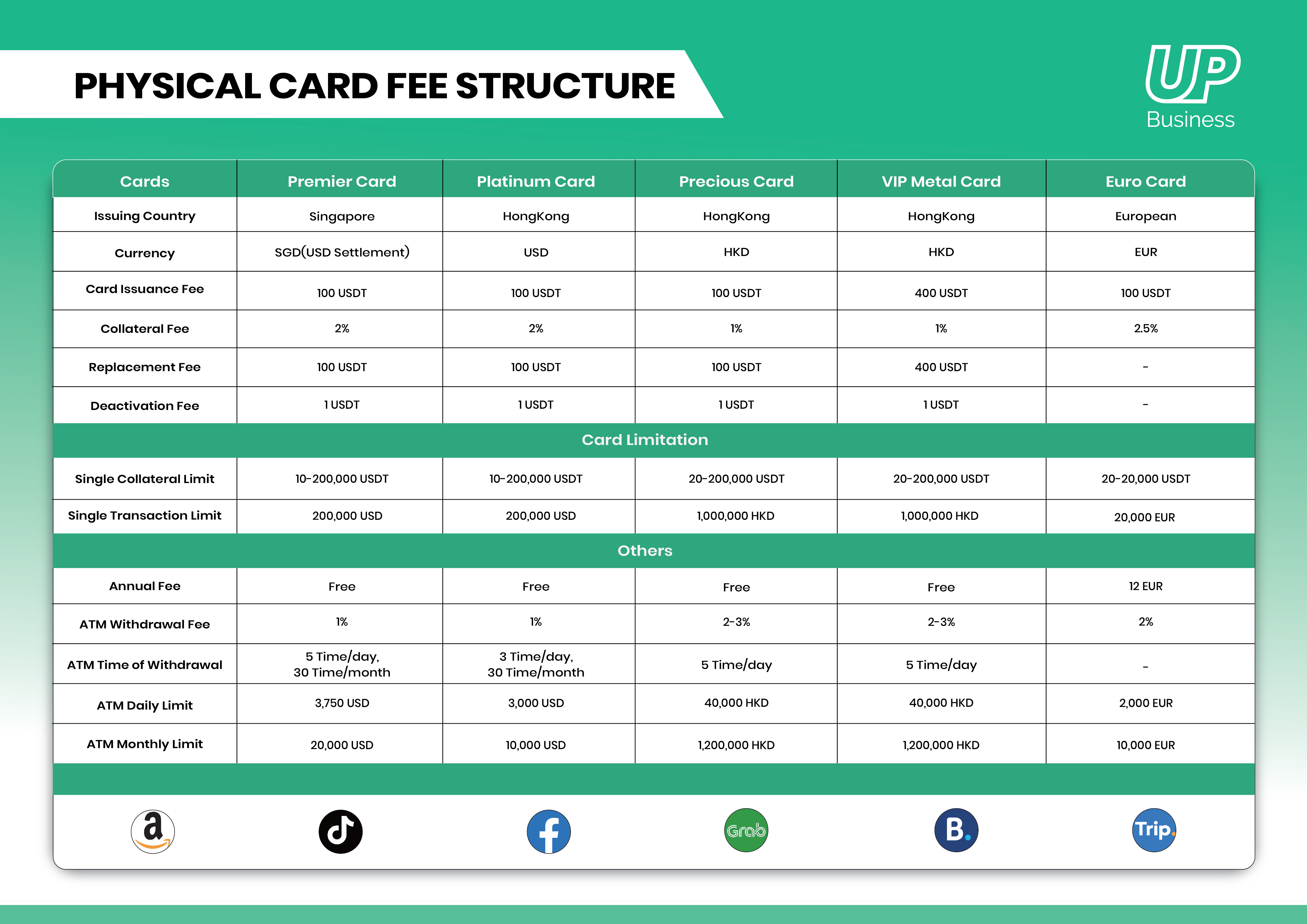 Physical Card Fee Structure – Help Center